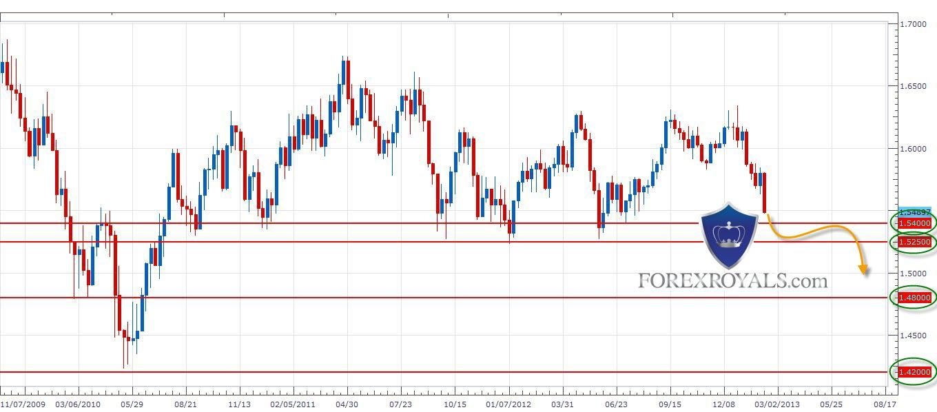 الرسم البياني للباوند مقابل الدولار الامريكي في الشموع الاسبوعيه - 15.02.2013